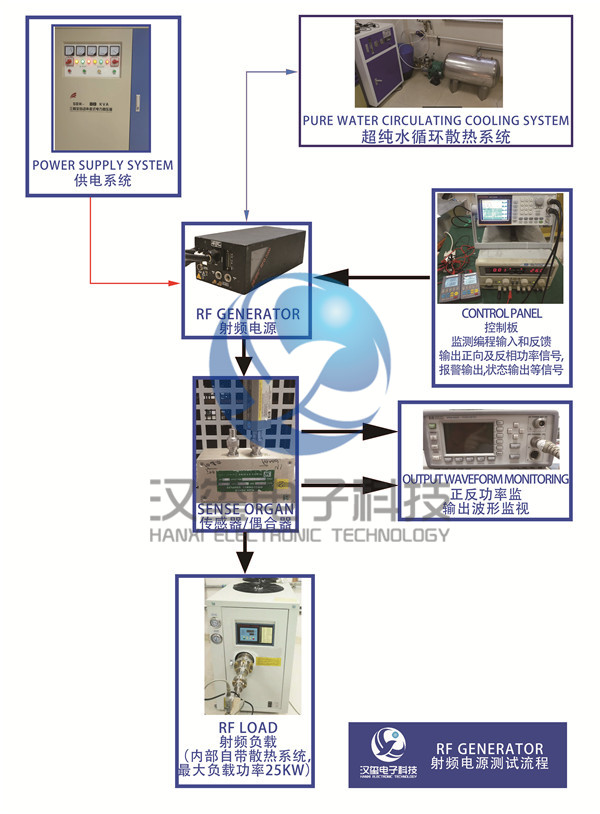 射频电源维修及测试 RF Generator maintenance process