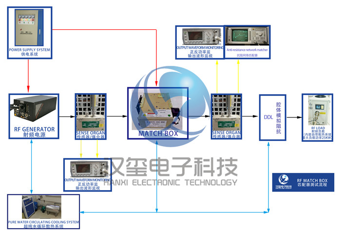 匹配器维修测试流程 RF MATCH